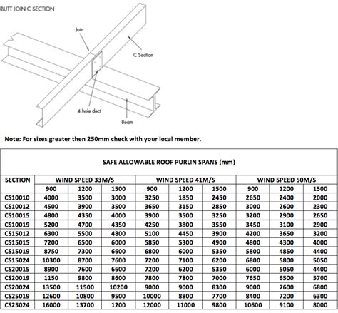 c purlin sizes|What size purlin for 3m, 4m, 5m, 6m & 8m span .